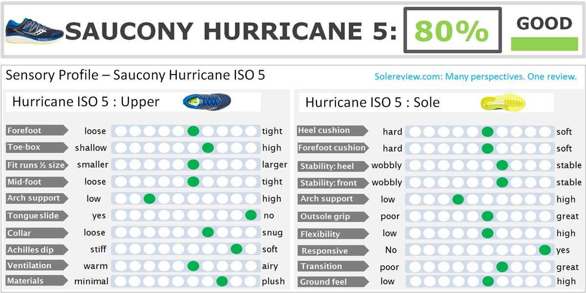 saucony hurricane vs guide
