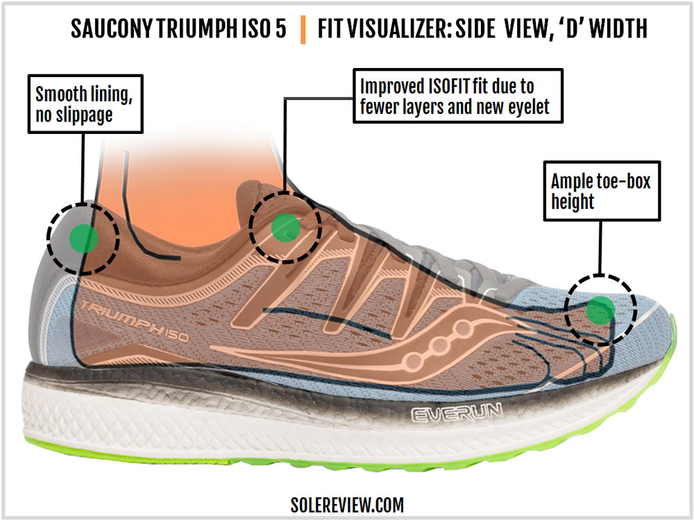 saucony triumph iso 5 solereview