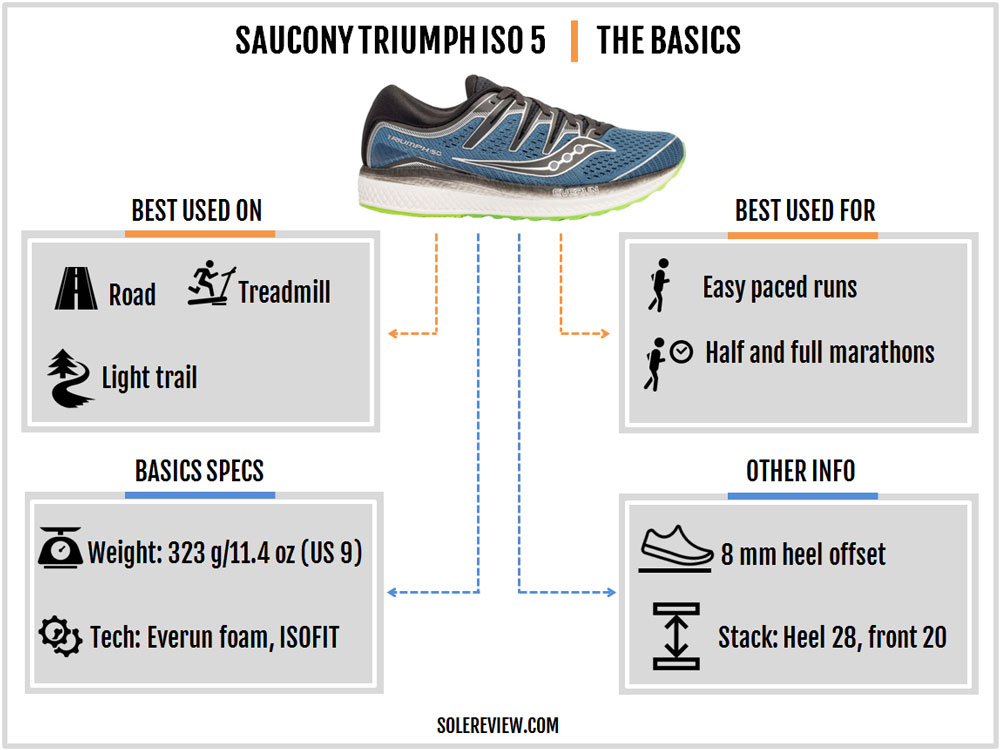 Saucony Triumph ISO 5 Review – Solereview