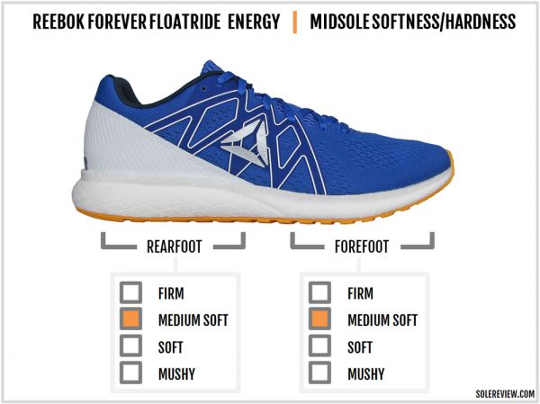 Reebok Forever Floatride Energy Review | Solereview