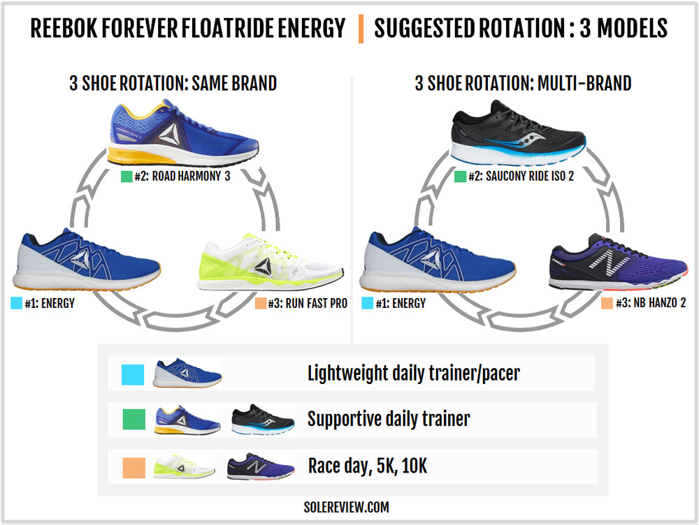 forever floatride energy review