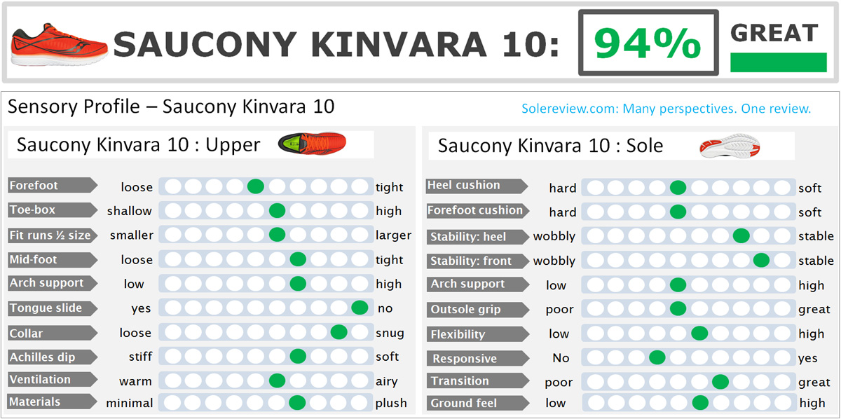 how do saucony kinvara fit