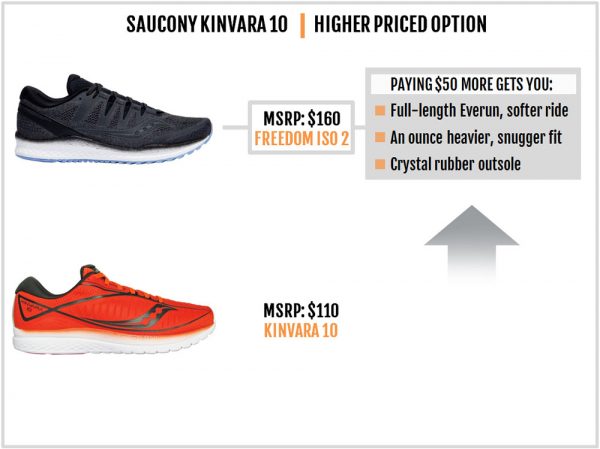 Saucony Kinvara 10 Review | Solereview