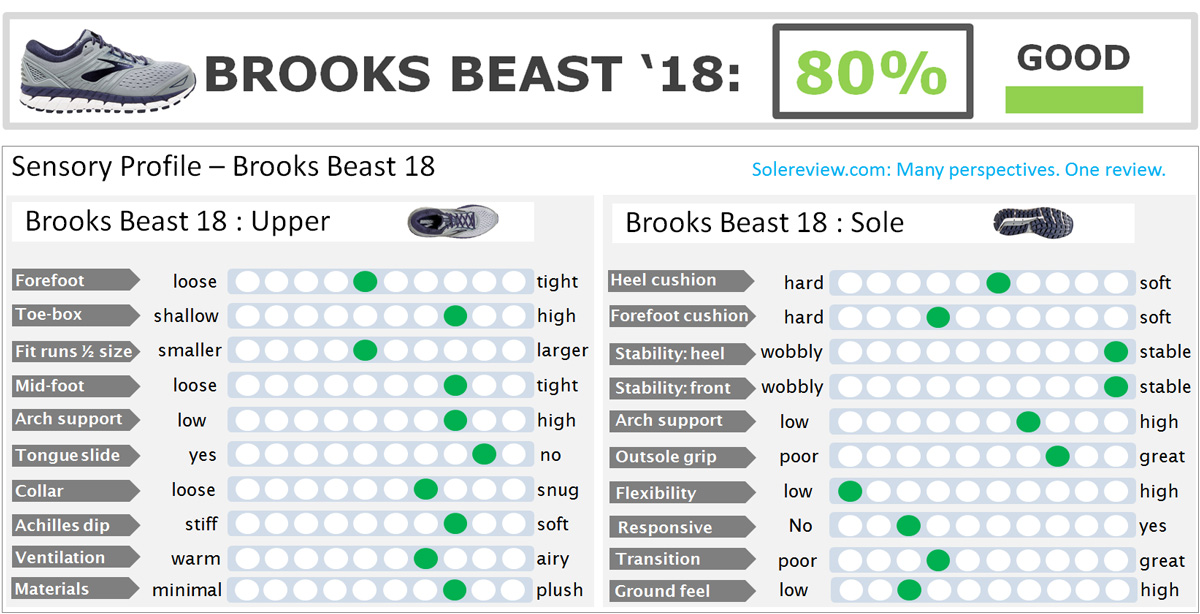 Brooks Beast '18 Review | Solereview