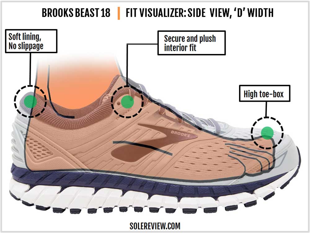 shoes comparable to brooks beast