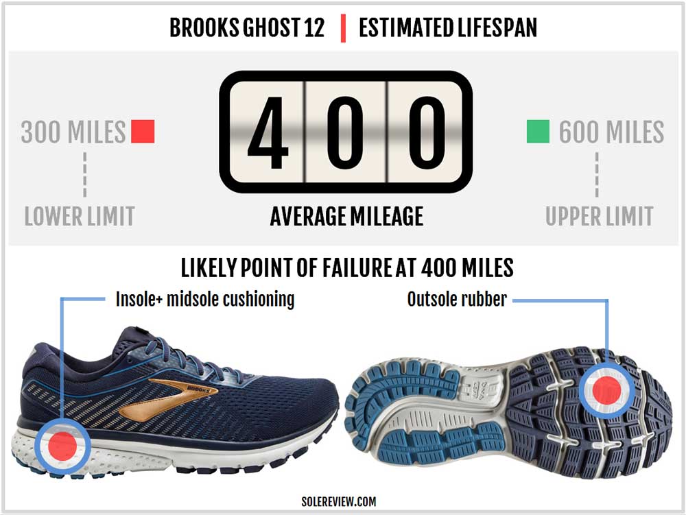 Brooks Ghost 12 Review | Solereview