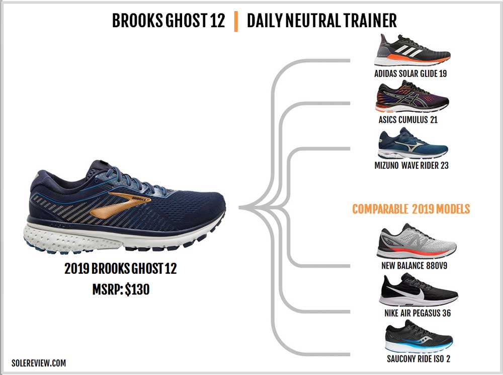 brooks ghost comparable