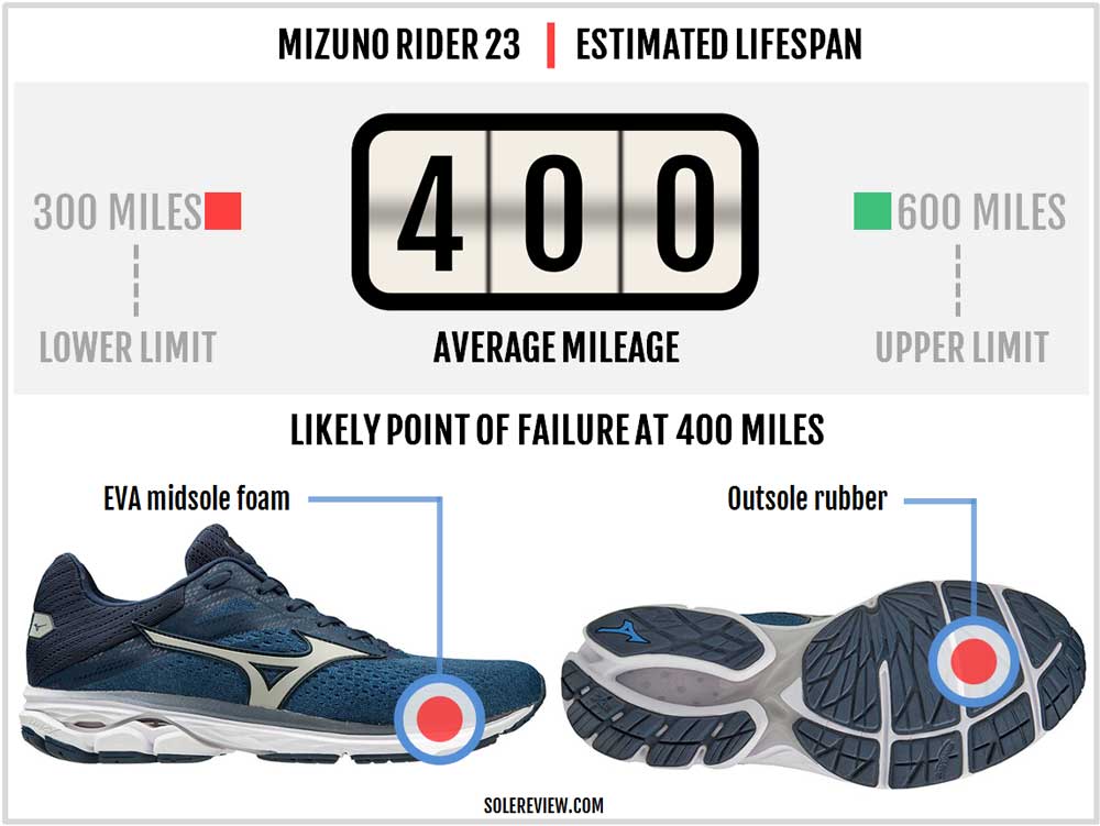 Mizuno Wave Rider 23 Review – Solereview
