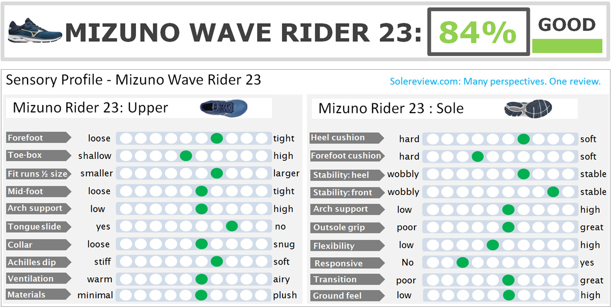aan de andere kant, Slechte factor nadering Mizuno Wave Rider 23 Review | Solereview
