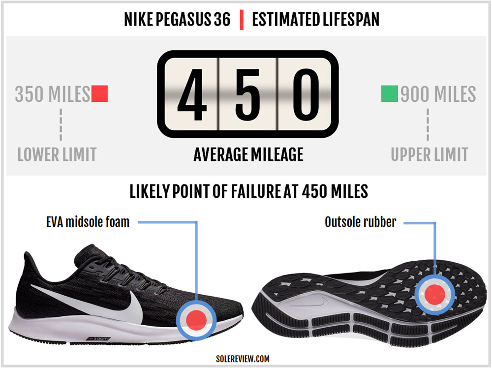 Nike Air Zoom Pegasus 36 Review 