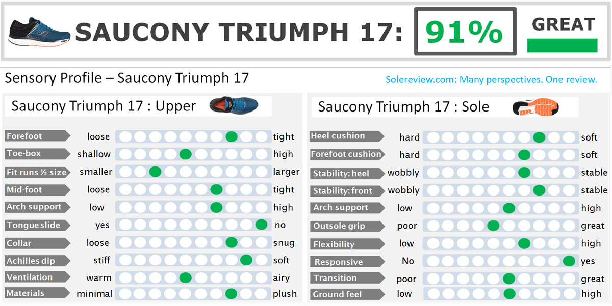 saucony ride vs triumph