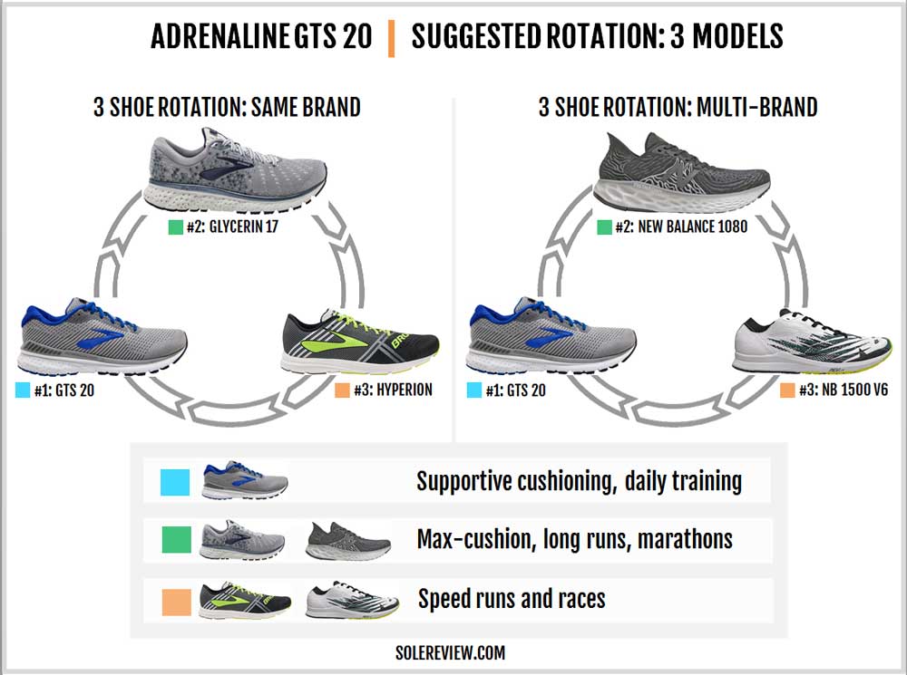 Brooks Adrenaline GTS 20 Review | Solereview