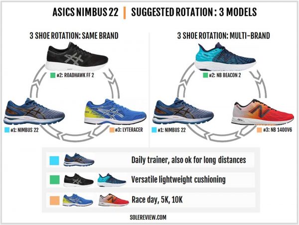 Asics Gel-Nimbus 22 Review | Solereview