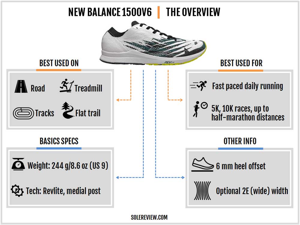 nuez deuda muñeca New Balance 1500V6 Review | Solereview