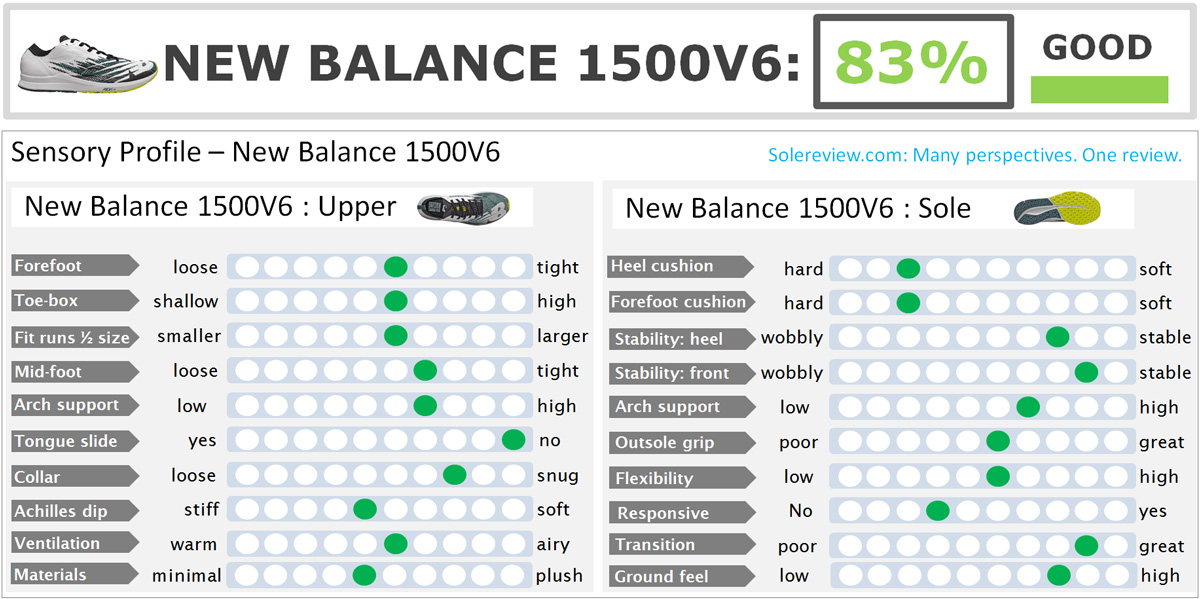 new balance 1500v6 review