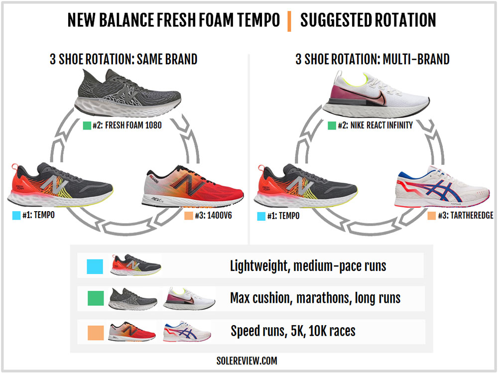 New Balance Fresh Foam Tempo Review | Solereview