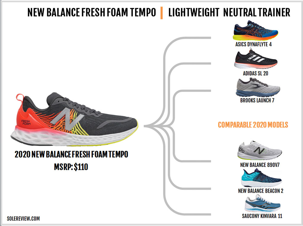 New Balance Fresh Foam Tempo Review 