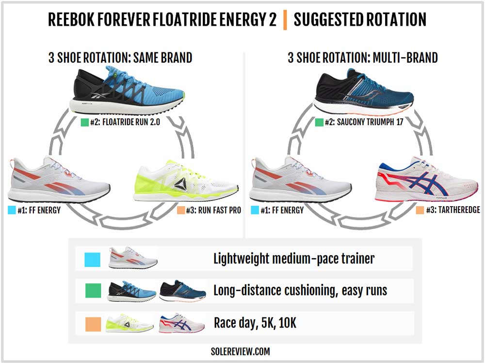 Reebok Forever Floatride Energy 2 Review | Solereview