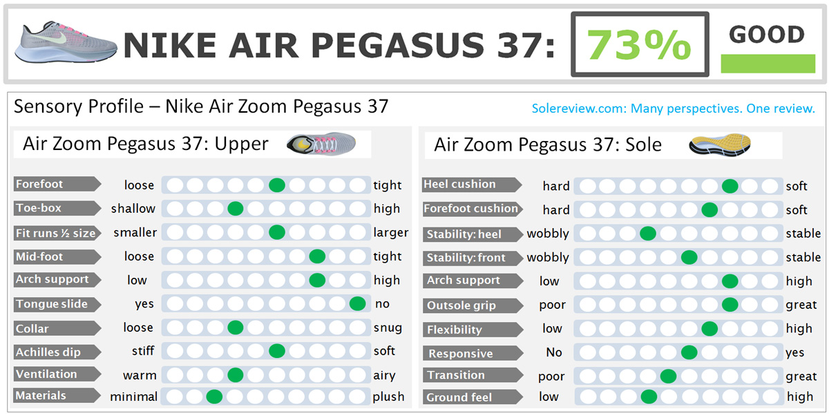 nike air pegasus 37 review
