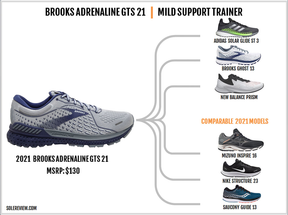 Brooks Adrenaline GTS 23 First Run Review: New Adrenaline GTS gets