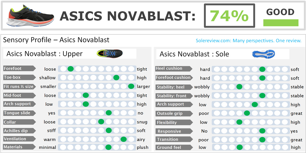 Cut in half: ASICS Novablast 2 Review (2024)