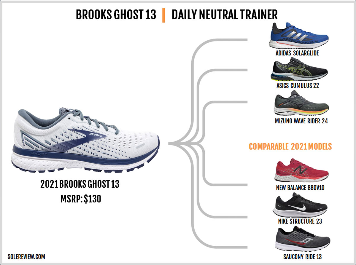 Road Trail Run: Brooks Ghost 15 Multi Tester Review: Friendly Daily Runner,  Mellow Daily Trainer with 9 Comparisons