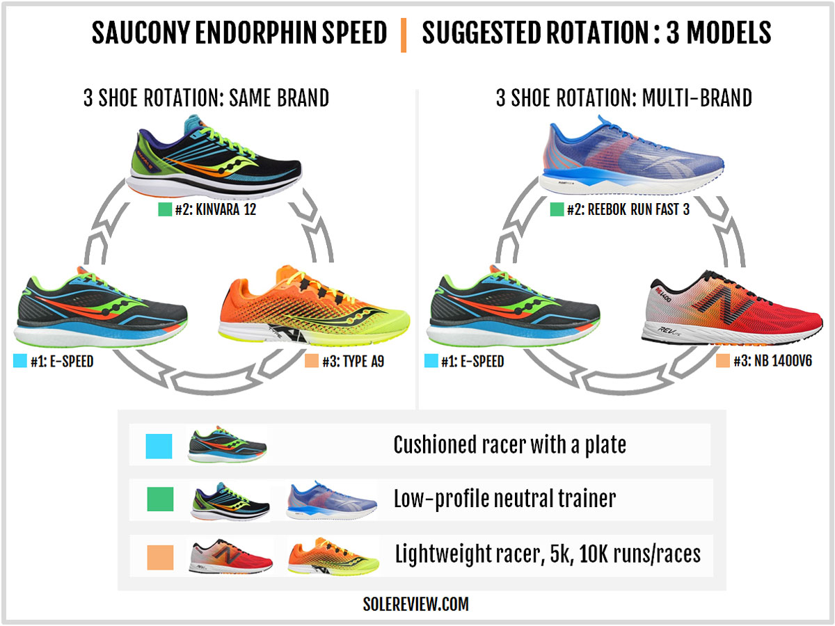 How Many Miles Saucony Endorphin Speed? - Shoe Effect