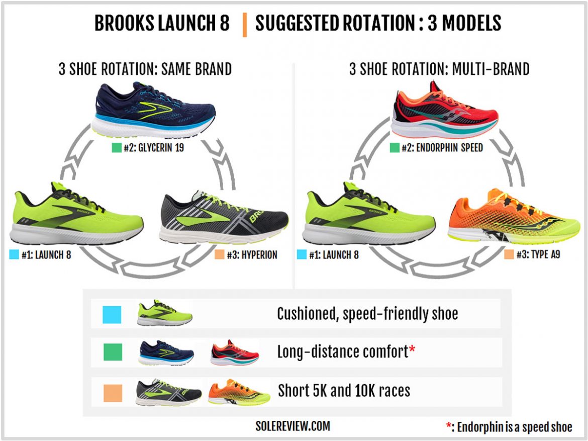 Brooks Launch 8 Review