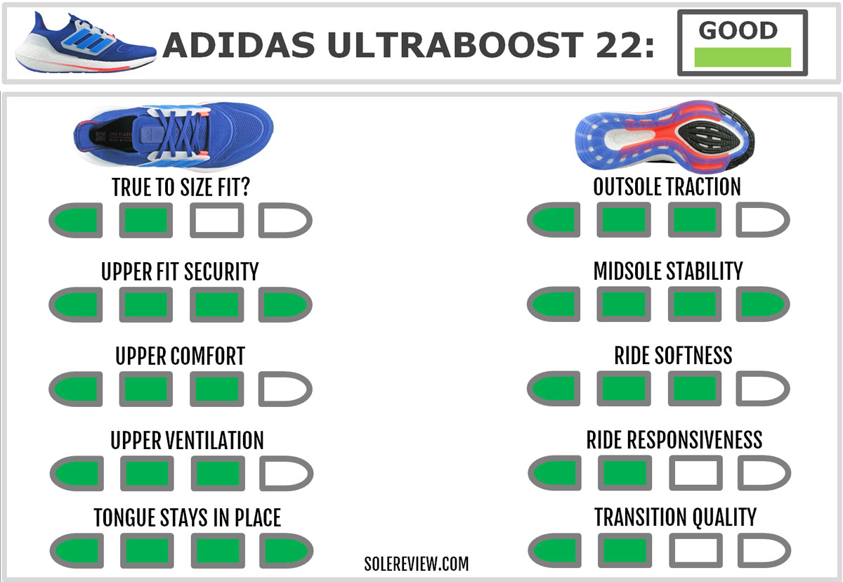 adidas Ultraboost 22 score