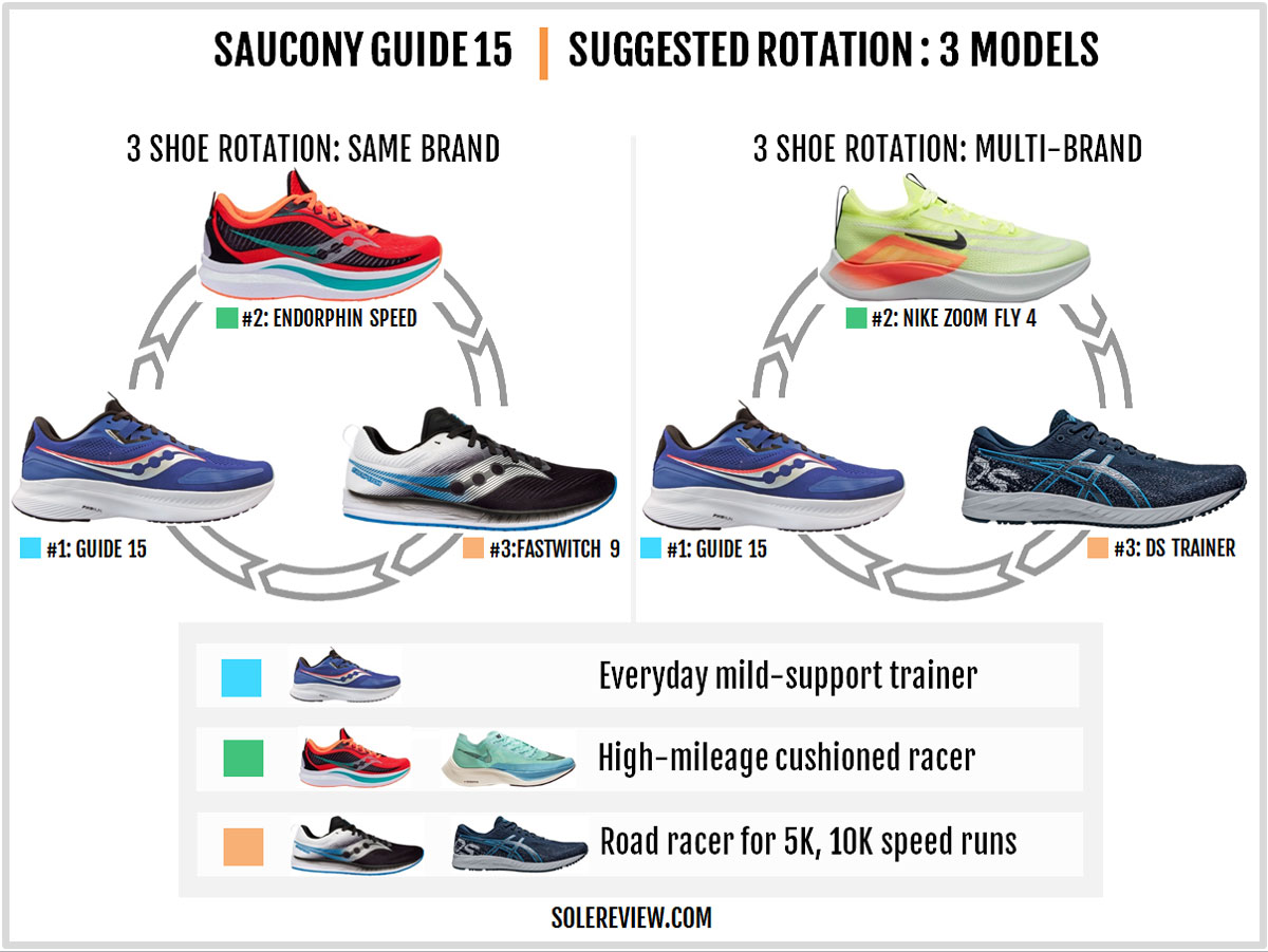 What Saucony Shoe Is Similar To The Guide? - Shoe Effect