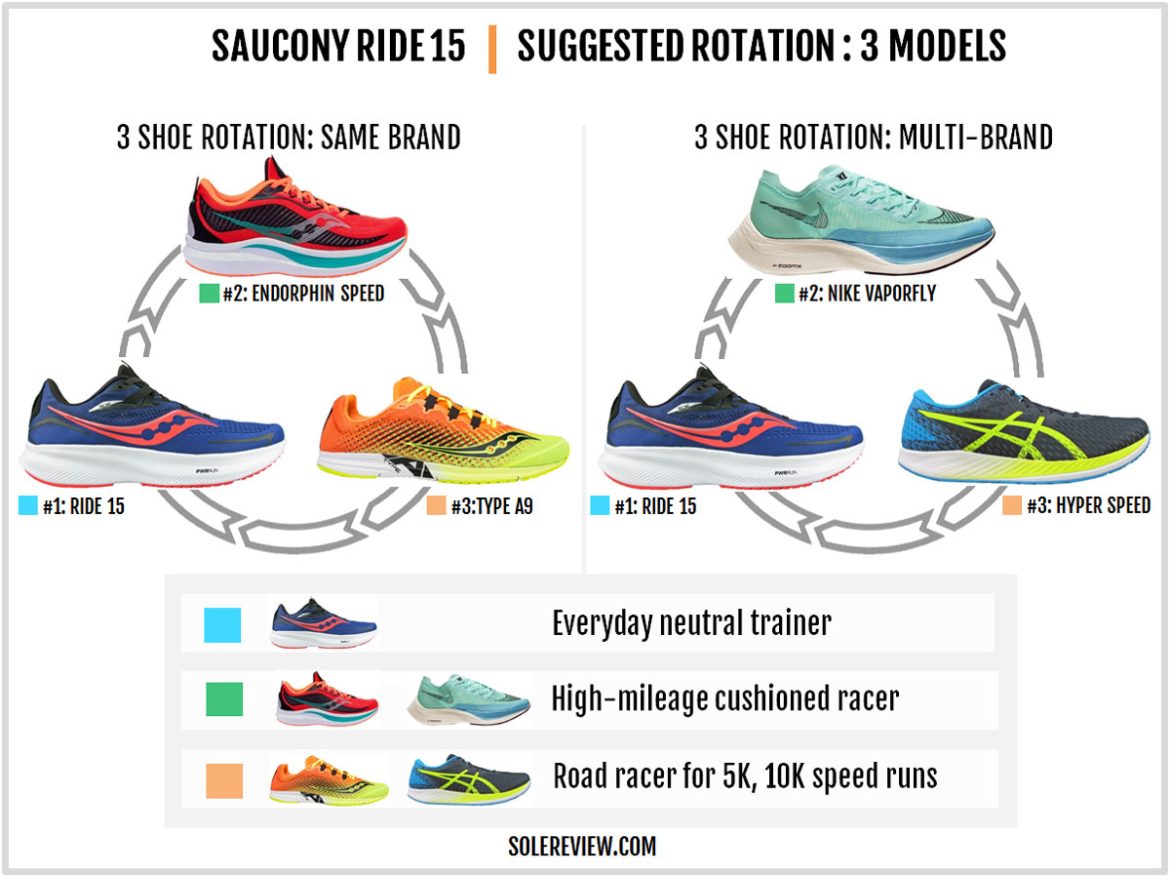 Saucony Ride 15 Review