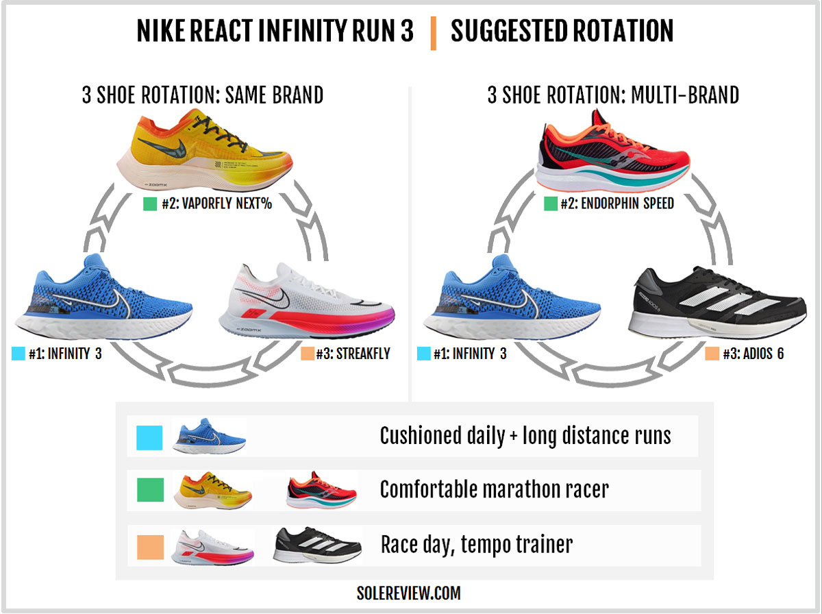 Your Guide to the Perfect Rotation of Nike Running Shoes