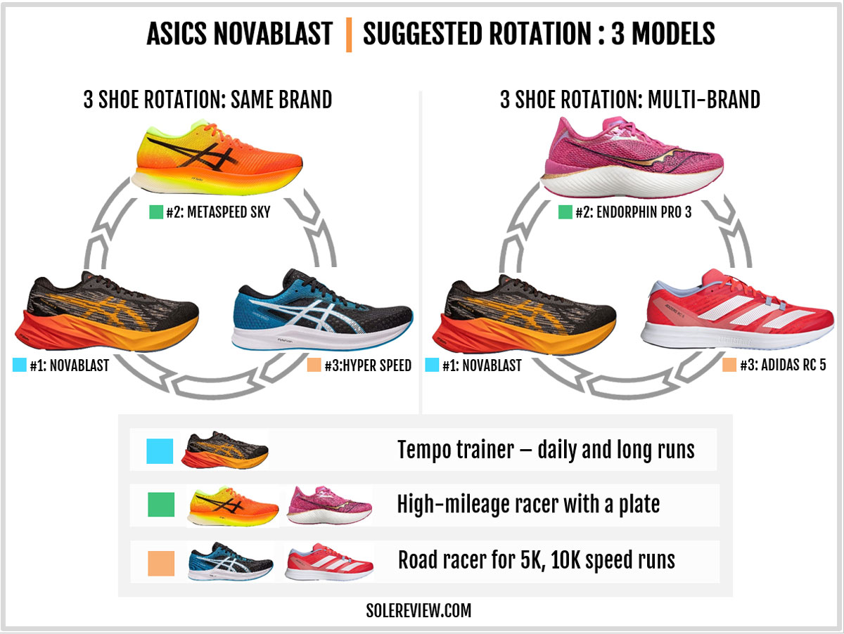  Shoe Review: ASICS NOVABLAST 3 (Home to Canada's running