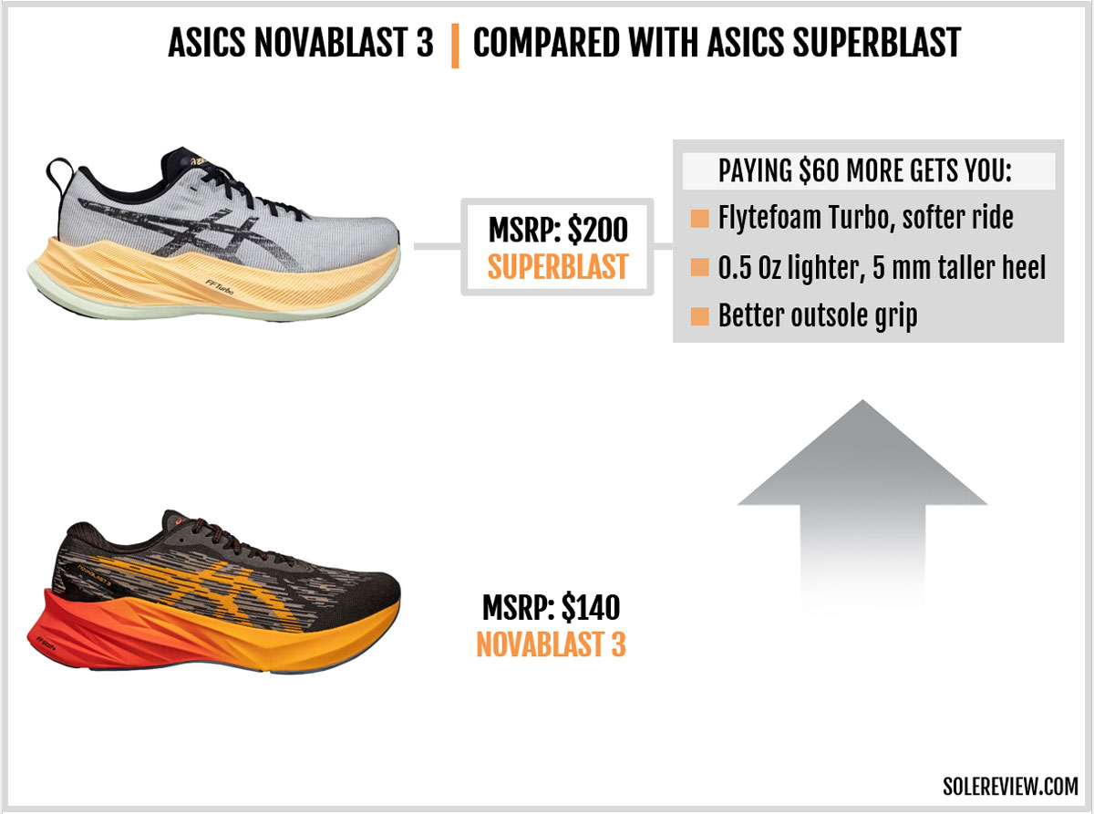 ASICS Novablast 3 Shoe Review - FueledByLOLZ