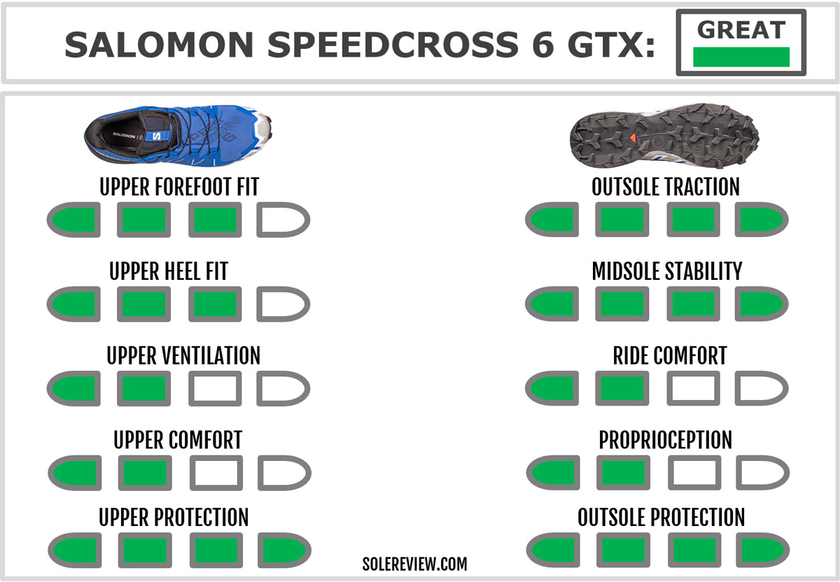 Salomon Speedcross 5 GTX Review, Facts, Comparison