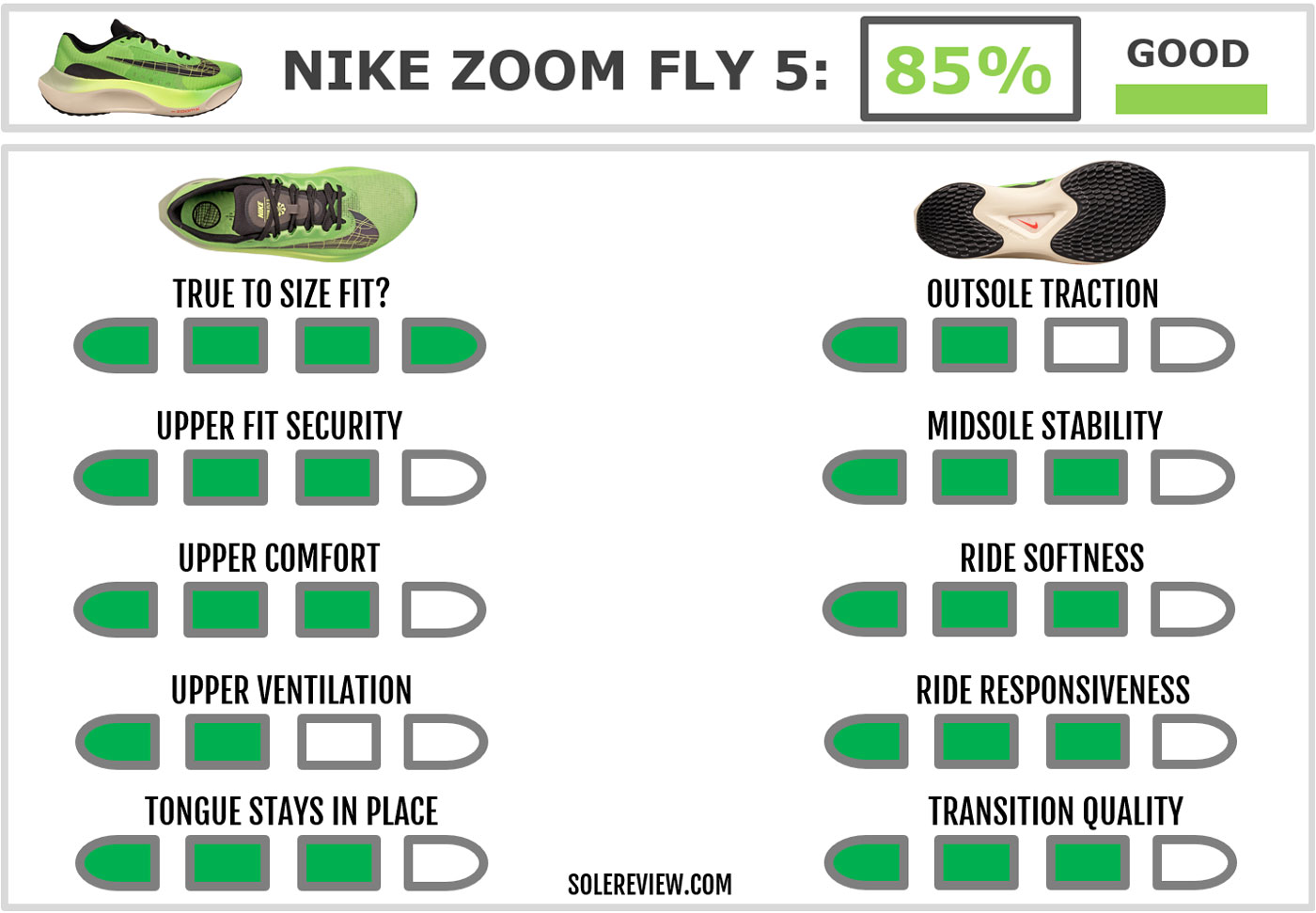 https://www.solereview.com/wp-content/uploads/2023/09/Nike_Zoom_Fly_5_score.jpg